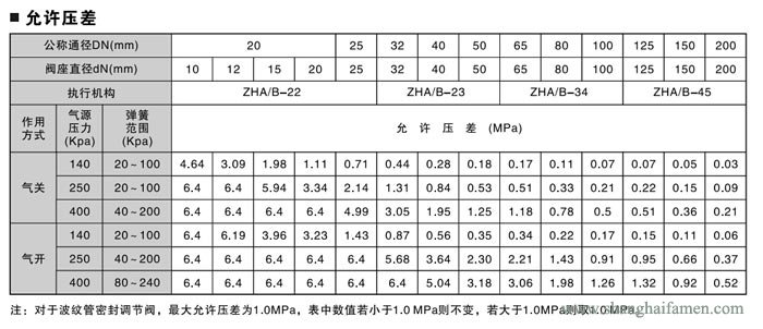 气动薄膜角形调节阀93