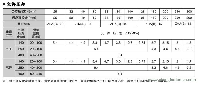 气动薄膜双座调节阀64