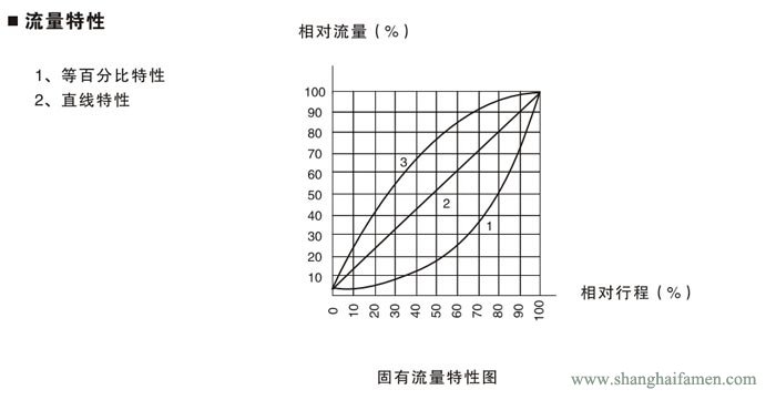 气动薄膜衬氟单座调节阀9