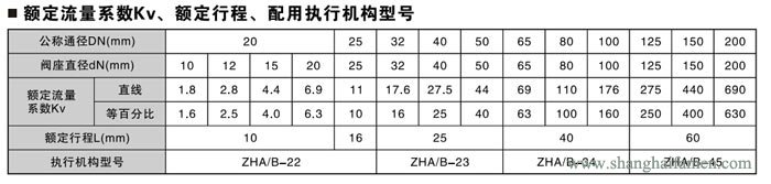 精小型气动薄膜单座调节阀流量