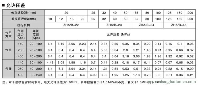 精小型气动薄膜单座调节阀压差