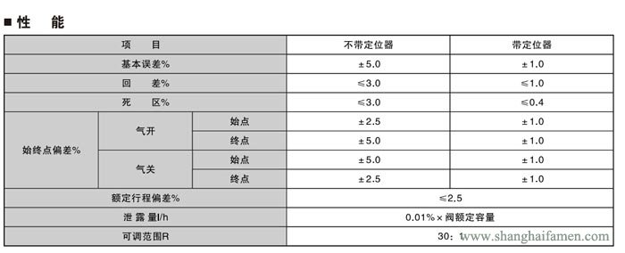 气动薄膜套筒调节阀性能