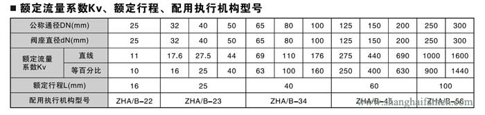 气动薄膜套筒调节阀流量