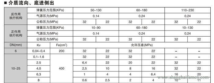 气动薄膜角形高压调节阀5