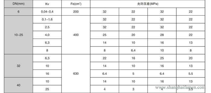 气动薄膜角形高压调节阀8