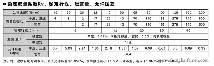 气动薄膜式切断阀阀9