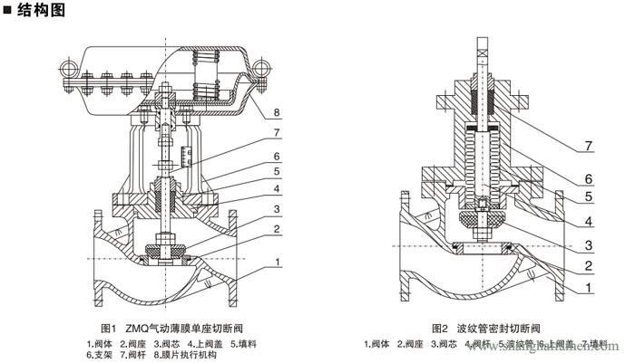 气动薄膜式切断阀阀0