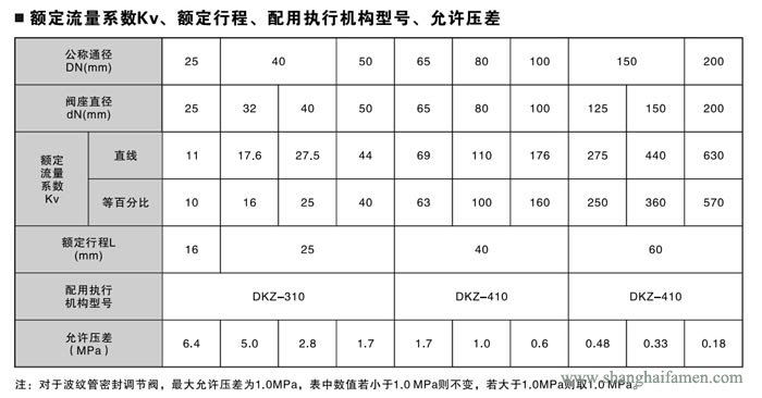 电动单座调节阀7