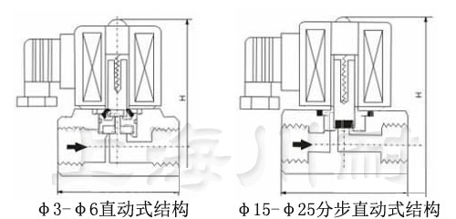 不锈钢高压蒸汽电磁阀结构图