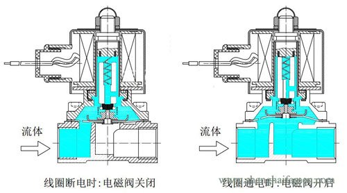 2W不锈钢电磁阀结构