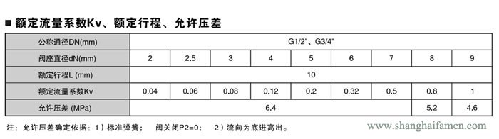 气动薄膜小流量调节阀调节标准