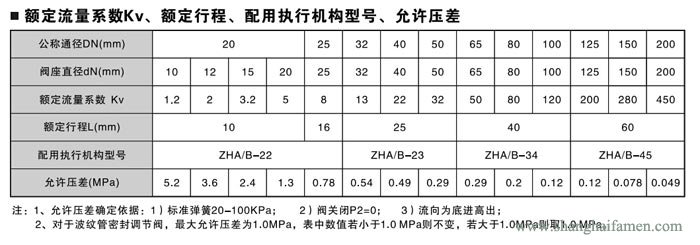 气动薄膜单座调节阀流量控制