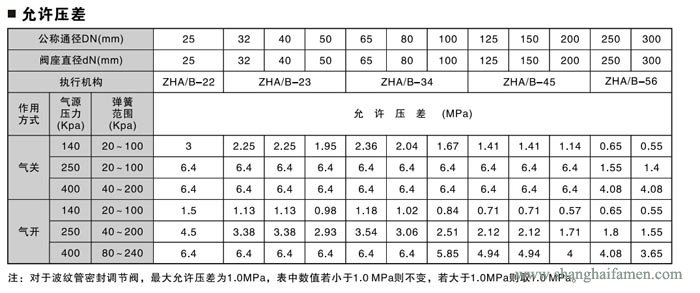 气动薄膜套筒调节阀压差标准