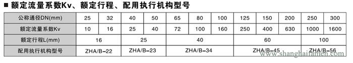 气动薄膜双座调节阀8