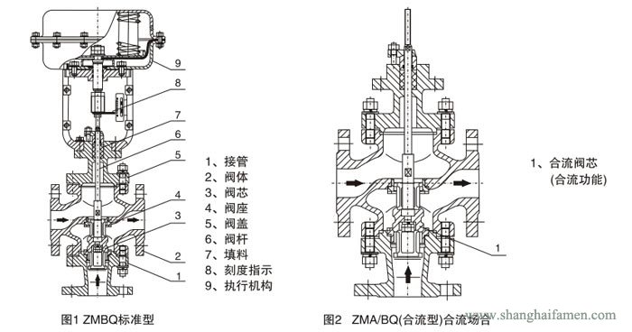 气动薄膜三通调节阀7