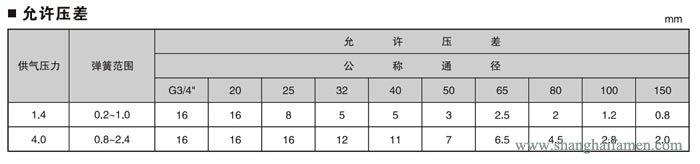 气动薄膜衬氟单座调节阀21