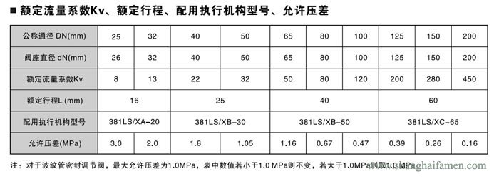 电子式电动单座调节阀6