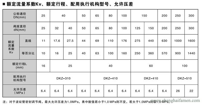 电动套筒调节阀7